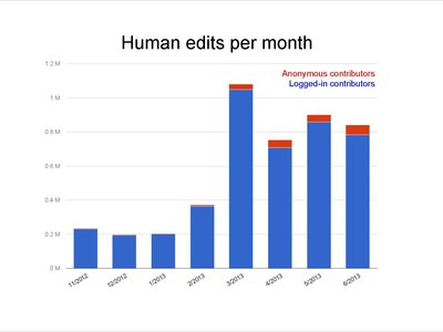 Wikimania 2013: State of Wikidata