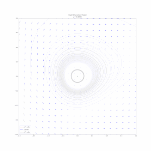 As '"`UNIQ--postMath-0000000B-QINU`"' increases from zero, a stable limit cycle emerges out of the origin via Hopf bifurcation. Here we plot the limit cycle parametrically, up to order '"`UNIQ--postMath-0000000C-QINU`"'. The exact computation is explained on the Hopf bifurcation page.