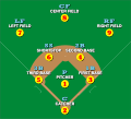 Image 27The standard fielding positions (from Baseball rules)