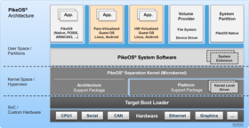 Architecture de PikeOS.