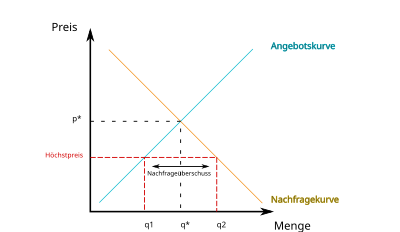 Höchstpreisgrenze