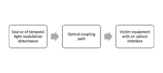 Figure 1: TLI tripyich: temporal light modulations that may interfere equipment.