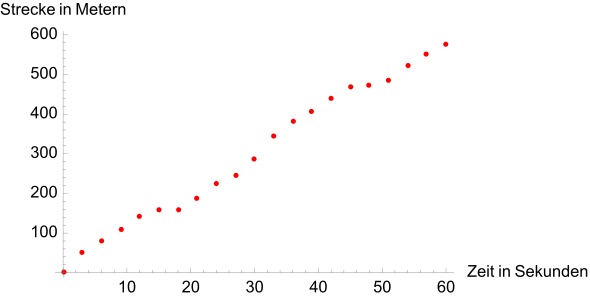 Exemplarische Darstellung einer Tabelle, alle 3 Sekunden wird eine neue Messung eingetragen. Unter solchen Voraussetzungen können lediglich durchschnittliche Geschwindigkeiten in den Zeiträumen 0 bis 3, 3 bis 6 usw. Sekunden berechnet werden. Da die zurückgelegte Strecke stets zunimmt, scheint der Wagen nur vorwärts zu fahren.