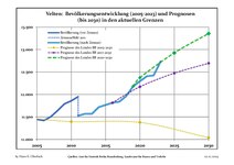 Recent Population Development and Projections (Population Development before Census 2011 (blue line); Recent Population Development according to the Census in Germany in 2011 (blue bordered line); Official projections for 2005-2030 (yellow line); for 2020-2030 (green line); for 2017-2030 (scarlet line)