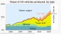 Image 16Trucks' share of US vehicles produced, has tripled since 1975. Though vehicle fuel efficiency has increased within each category, the overall trend toward less efficient types of vehicles has offset some of the benefits of greater fuel economy and reductions in pollution and carbon dioxide emissions. Without the shift towards SUVs, energy use per unit distance could have fallen 30% more than it did from 2010 to 2022. (from Car)