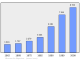 Evolucion de la populacion