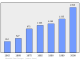 Evolucion de la populacion