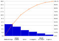 Diagramme de Pareto.