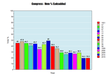 INC general elections vote percentage