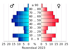 Bevolkingspiramide van de gemeente Rozendaal