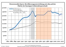 Befolkningsutvecklingen i de nuvarande gränserna (Blå linje: Befolkning—Prickade linjen: Jämförelse med utvecklingen av Brandenburg—Grå bakgrund: Period av Nazistyre—Röd bakgrund: Period av kommunistiskt styre)