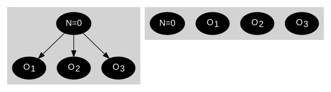 Signal flow graph refactoring rule: eliminating outflowing edges from a node known to have a value of zero.