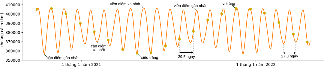 Khoảng cách từ tâm Trái Đất đến Mặt Trăng biến đổi theo chu kỳ quỹ đạo 27,3 ngày, chồng lên chu kỳ thay đổi của độ lệch tâm quỹ đạo 206 ngày.