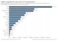 Water requirement per tonne of food product