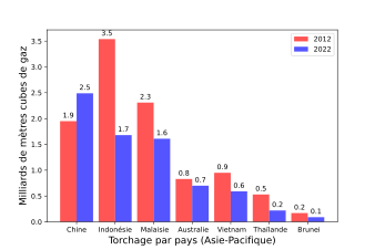 Diagramme en barres montrant les quantités de gaz torché en 2012 et 2022 dans sept pays d'Asie orientale.