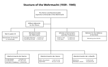 Drawing of the structure of the Wehrmacht (1939–1945)