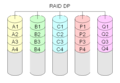 Diagram of a RAID DP (Double Parity) setup.