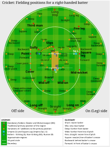 Typical cricket fielding positions for a right-handed batsman, by Miljoshi, (edited by Stevage)