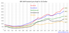 Auf der y-Achse gehen die BIP Zahlen von 0 bis 3000 und auf der x-Achse stehen die Jahreszahlen von 1990 bis 2020. Die Kurven sind 2018 hierarchisch vom Höchsten zum Niedrigsten BIP Russland, Kasachstan, Weißrussland, Aserbaidschan und Ukraine.