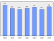 Evolucion de la populacion