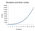 Thumbnail for Cube (algebra)