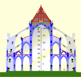 In contrast, the triforium of the early Gothic Notre-Dame de Paris has windows on the outside wall, and is the same width as the innermost side aisle arcade below (details).