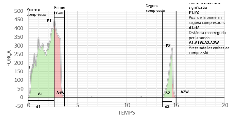 Gràfic Texturòmetre Merenga al 50%