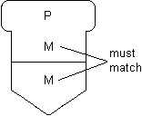 Running a program named P on machine named M