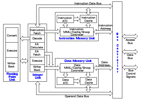 Diagrama de blocs del motorola 68040