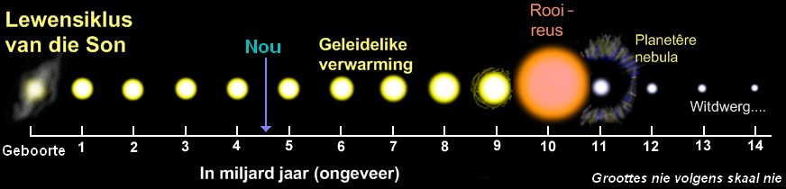 Die Son se lewensiklus.