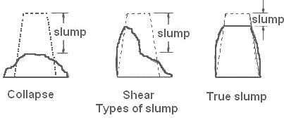 Types of slump