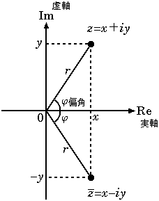 複素数平面