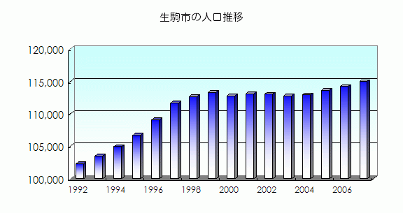 生駒市の人口