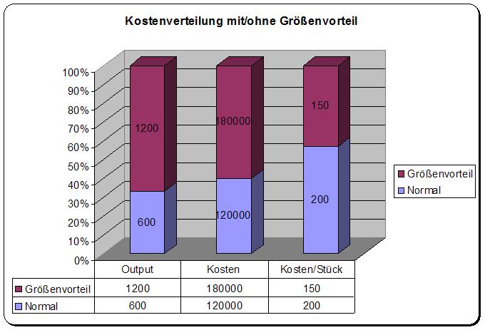 Beispieldiagramm für Größenvorteile