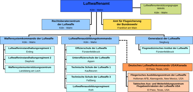 Datei:Gliederung Luftwaffenamt.svg