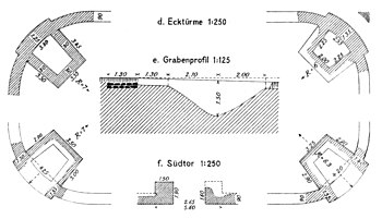 Kastell Ellingen, Ecktürme, Südtor und Grabenprofil