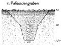 Profil des Palisadengrabens