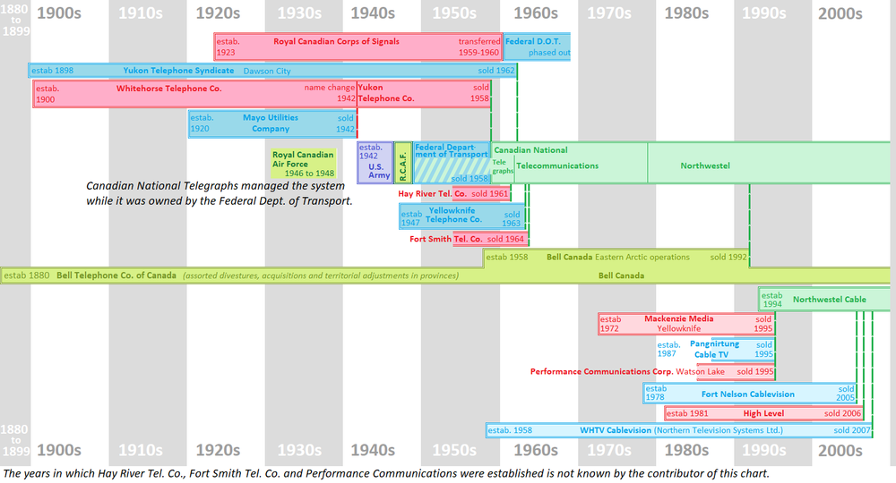 Northwestel corporate family tree