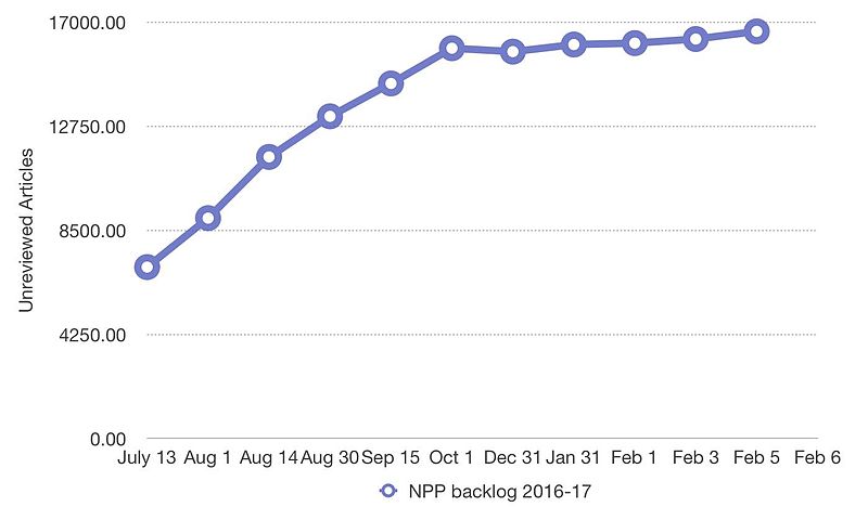 File:New Pages backlog 2016 -5 Feb 2017.jpg