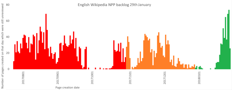 File:NPP Backlog 29th Jan.png