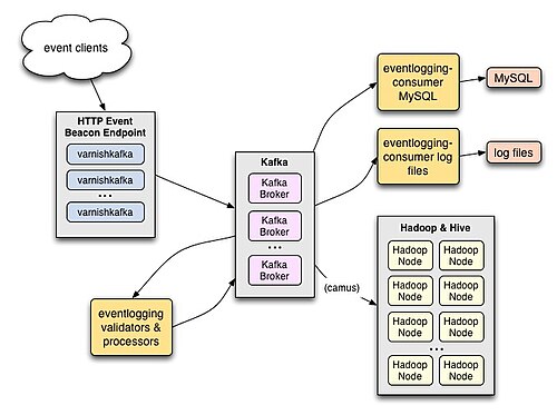 EventLogging architecture