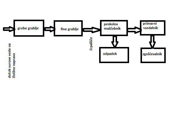 Slika:Shemni prikaz čiščenja vode.png