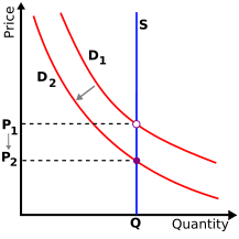 File:Vertical-supply-left-shift-demand.png