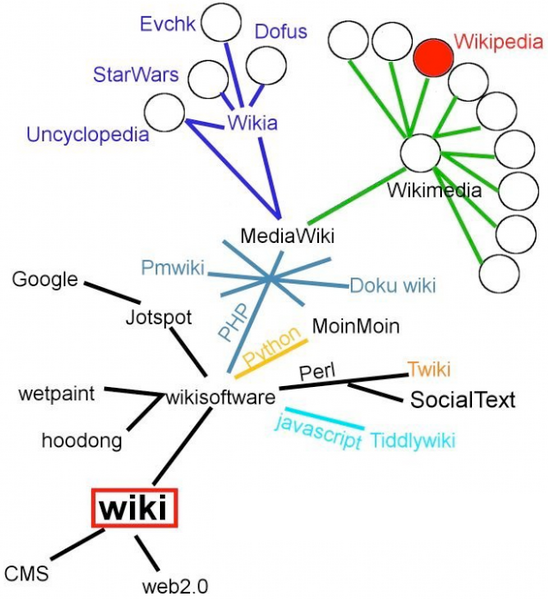 File:Wiki tree 2007.png