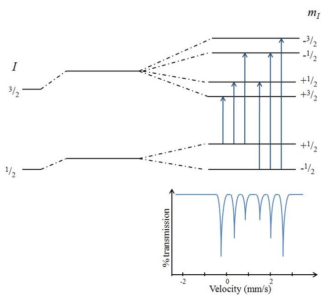 File:Mossbauer -Magnetting Splitting.jpg