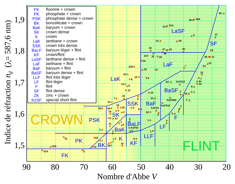 File:Abbe-diagram-fr.svg