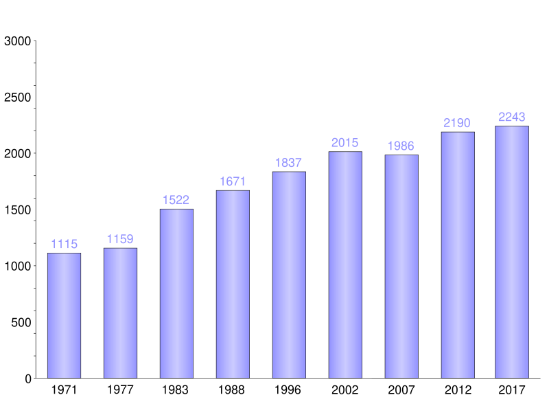 File:Hivaoa demographie.svg