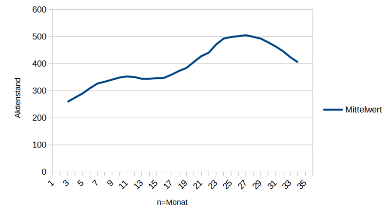 File:Mittelwert (5 Monaten).png