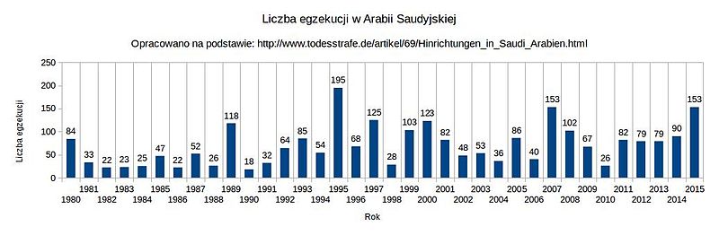 File:Arabia Saudyjska egzekucje.jpg