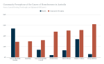 Thumbnail for File:Community Perceptions of the Causes of Homelessness in Australia.svg